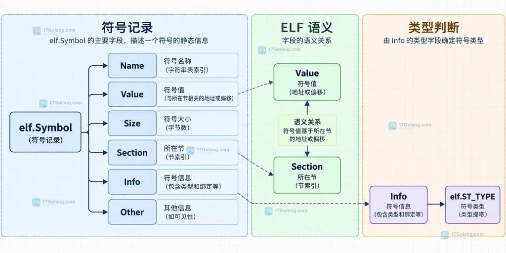 ELF 文件、符号节与 File.Symbols 返回值的静态结构说明图