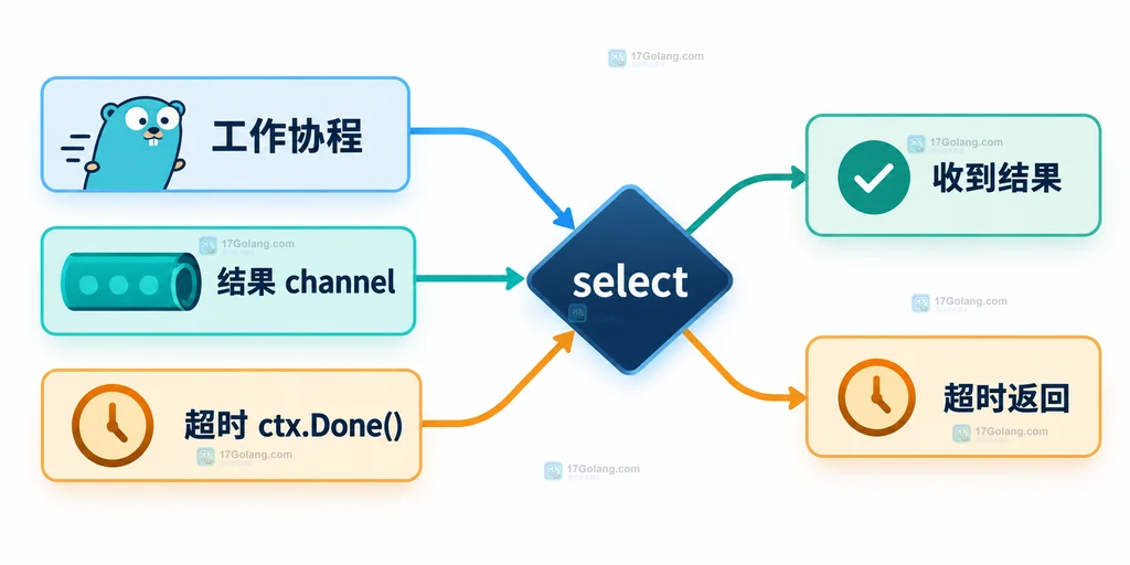 Go time.After 与 context.WithTimeout 共同参与 select 等待的模式对比图