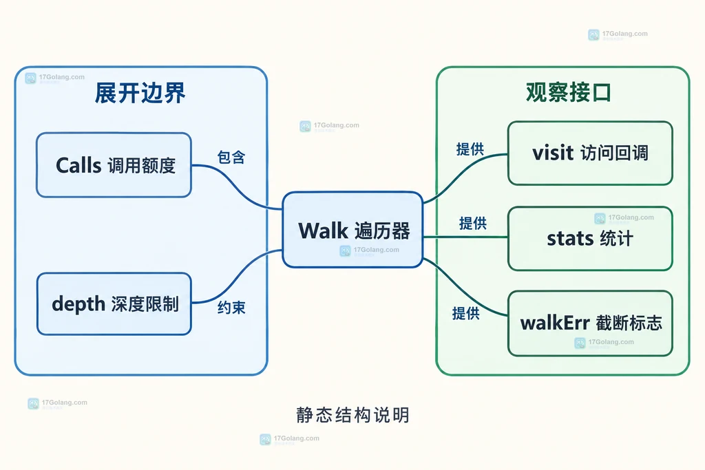 Walk遍历器与调用额度深度限制访问回调统计信息的静态依赖关系