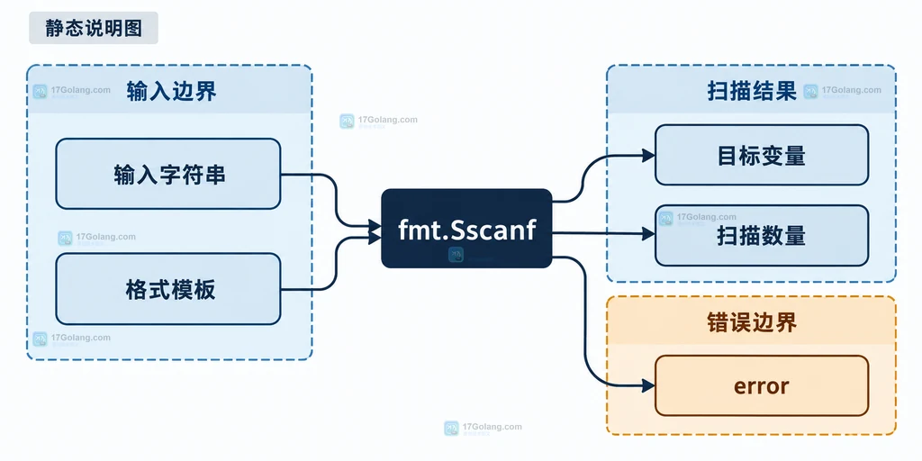 fmt.Sscanf 输入字符串、格式模板、目标变量、扫描数量和 error 的静态边界说明图
