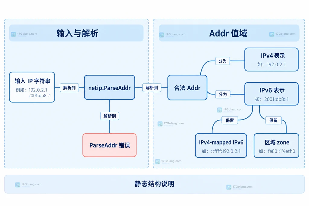 两个 Addr 进入相等判断、Compare 三值结果、Less 排序关系并落到 map、String 与 Unmap 的静态依赖关系
