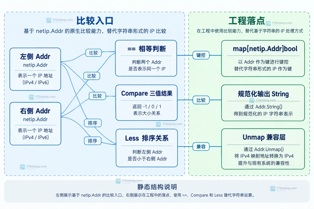 输入 IP 字符串经过 netip.ParseAddr 进入合法 Addr 值域并区分 IPv4、IPv6、映射地址和区域 zone 的静态结构