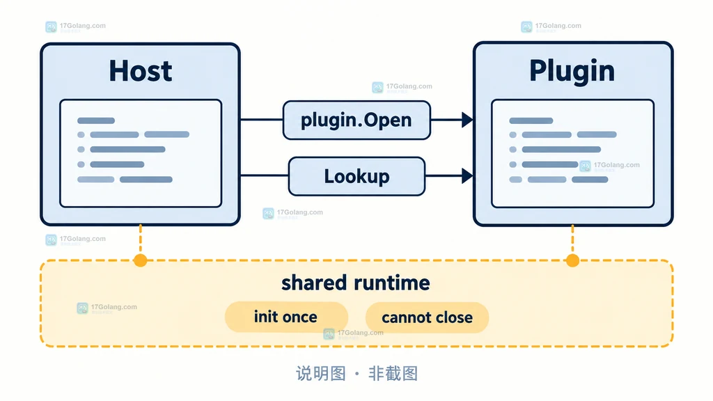 Go plugin 宿主与插件共享进程运行时及初始化边界的静态结构说明图