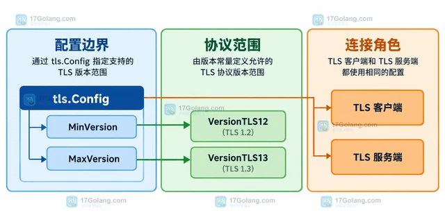Go tls.Config 怎样限制最低 TLS 版本