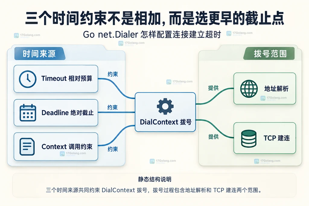 Timeout、绝对Deadline、Context截止点与DialContext的静态约束关系