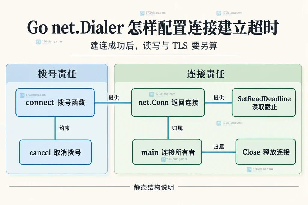 调用方与返回连接、拨号取消、读取截止和关闭责任的静态边界