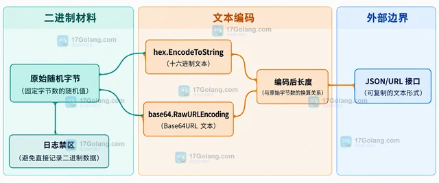 Go crypto/rand 怎样生成固定字节数随机值