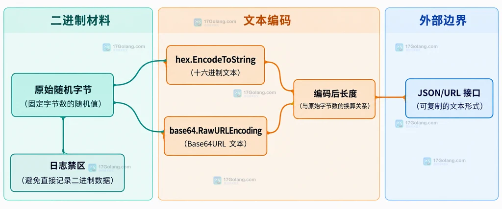 Go crypto/rand 按切片长度分配并填充固定字节数的静态结构图