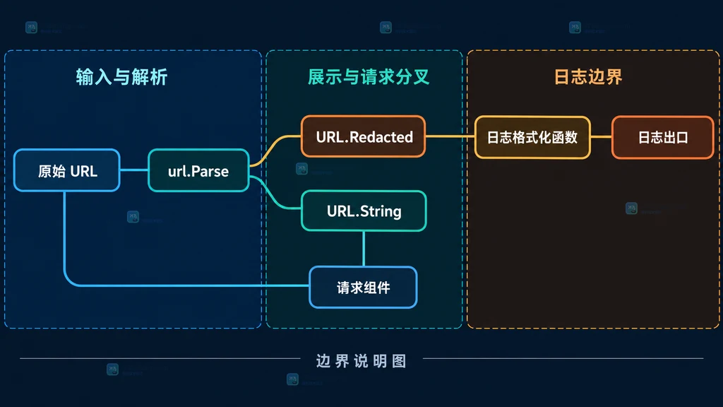 原始 URL、日志专用格式化函数和日志出口之间的静态边界关系说明图