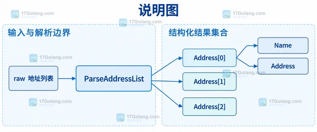 Go net/mail ParseAddressList 怎样解析多个收件人