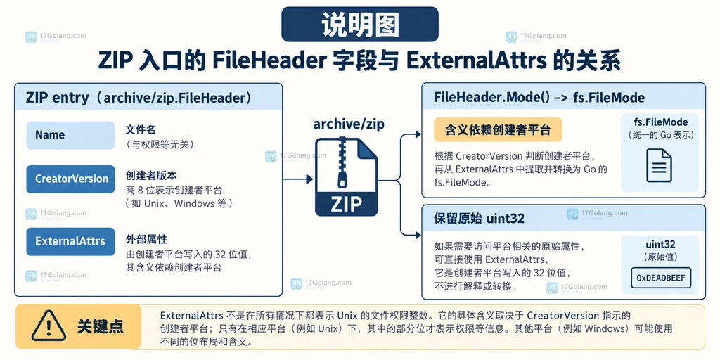Go archive/zip FileHeader 中 CreatorVersion、ExternalAttrs 与 Mode 转换关系的原创说明图