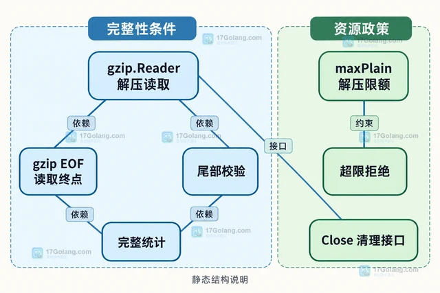 Go compress/gzip Reader 怎样复用并正确关闭