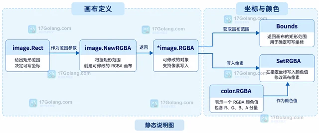 Go image.NewRGBA 怎样创建可修改的 RGBA 画布