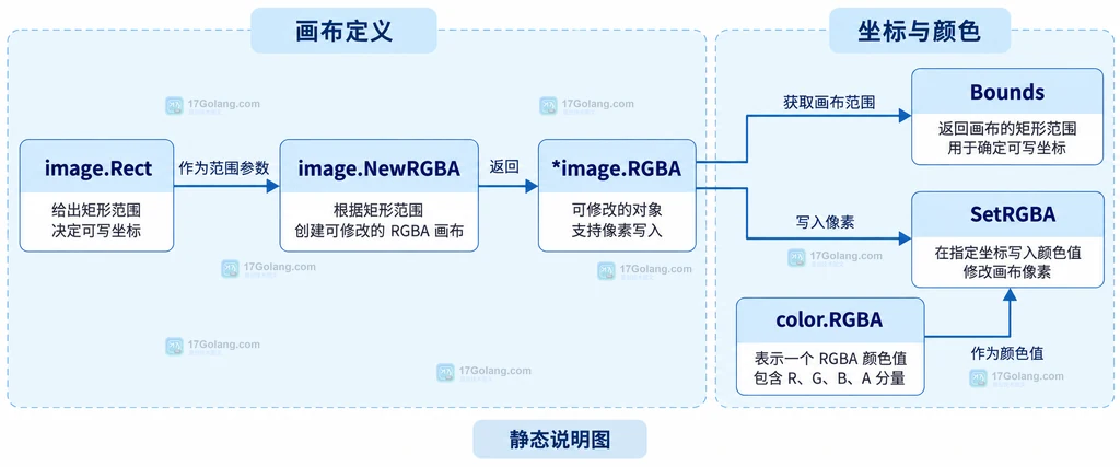image.NewRGBA 画布边界、RGBA 颜色模型与 SetRGBA 写入接口的静态关系说明图