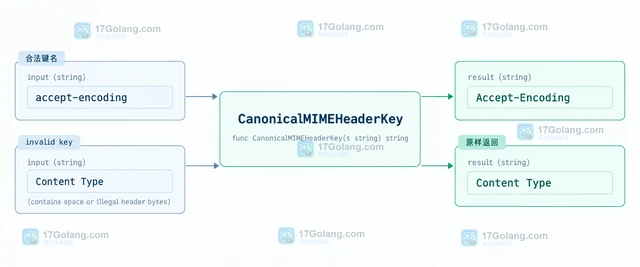 Go textproto.CanonicalMIMEHeaderKey 怎样统一请求头键名