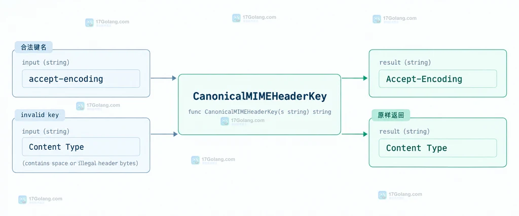 Go CanonicalMIMEHeaderKey 将 accept-encoding 转为 Accept-Encoding,并对非法字段原样返回的静态结构说明图