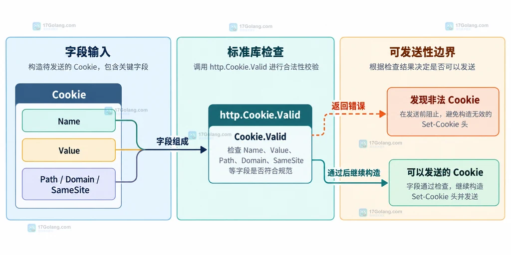 Go Cookie.Valid 检查 Cookie 名称、值、路径、域名和 Partitioned Secure 组合的静态结构说明图