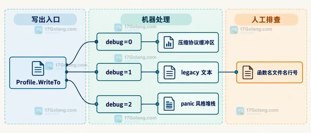 Go pprof.Lookup 怎样读取 goroutine profile 文本