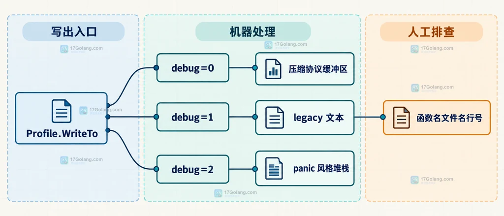 Profile.WriteTo 的 debug=0、debug=1、debug=2 与压缩协议缓冲区、legacy 文本、panic 风格堆栈关系的原创静态结构图