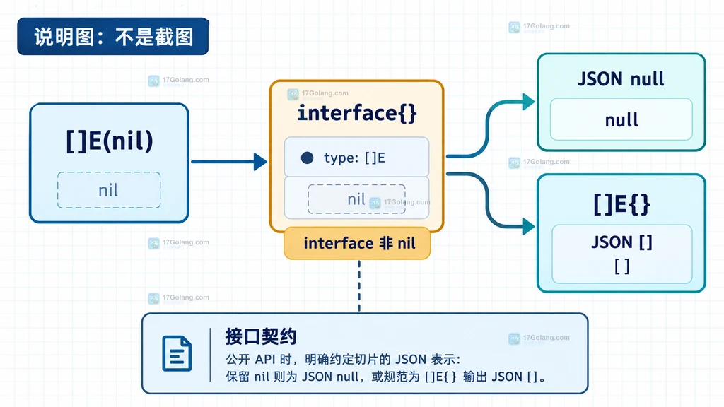Go slices.Collect 空 iter.Seq 返回 nil 切片并分支归一化为非 nil 空切片的说明图