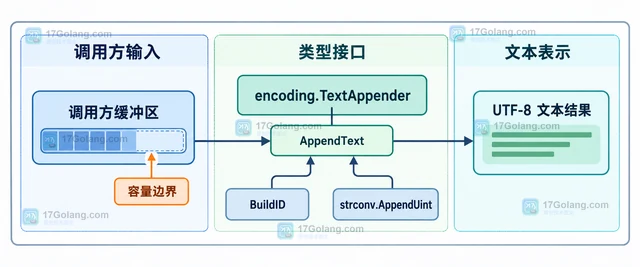 Go encoding.TextAppender 怎样减少文本格式化分配