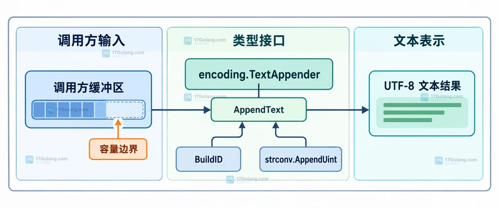 调用方缓冲区、TextAppender 和文本结果的静态结构关系