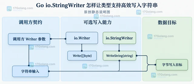 Go io.StringWriter 怎样让类型支持高效写入字符串