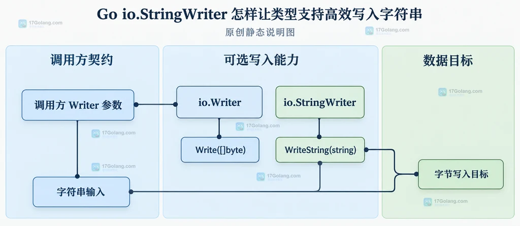 io.Writer、io.StringWriter 与字符串写入入口的静态结构关系