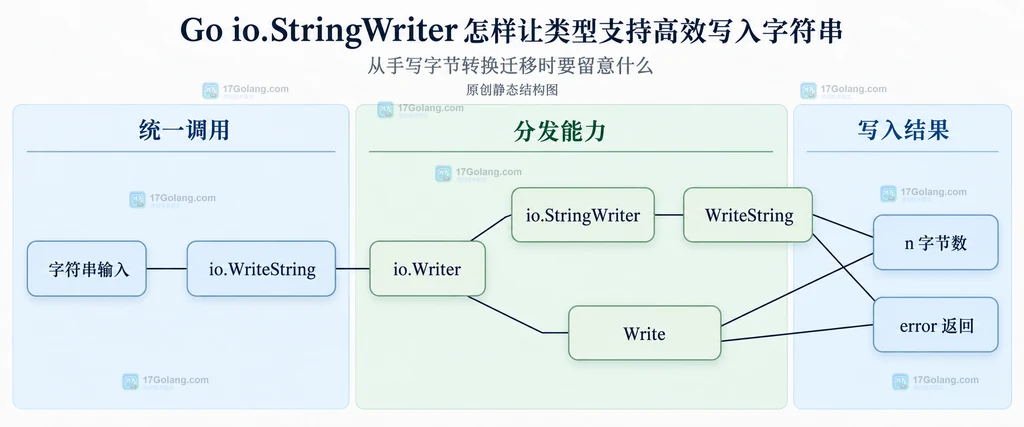 io.WriteString 的专用写入与 Writer 回退关系