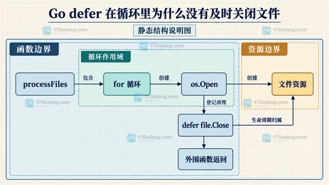Go defer 在循环里为什么没有及时关闭文件