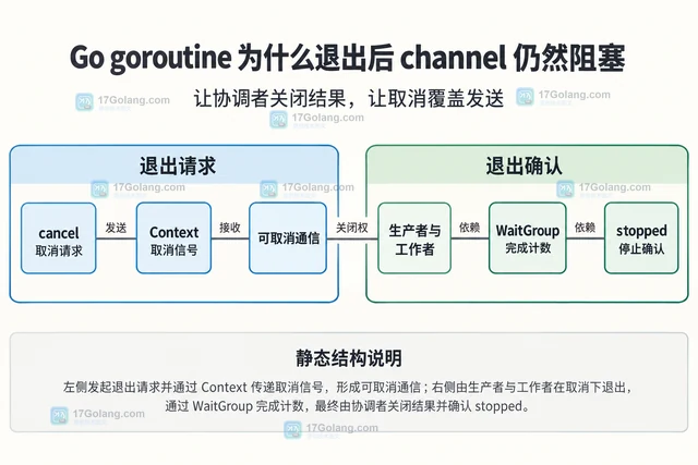 Go goroutine 为什么退出后 channel 仍然阻塞