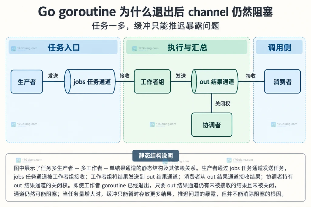 Go 下游调用未传递 context 与正确传递 context 的取消结果对比图