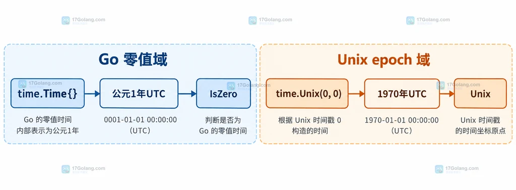 Go 接口时间字段使用指针、IsZero 与 Unix 秒值的判断边界结构图