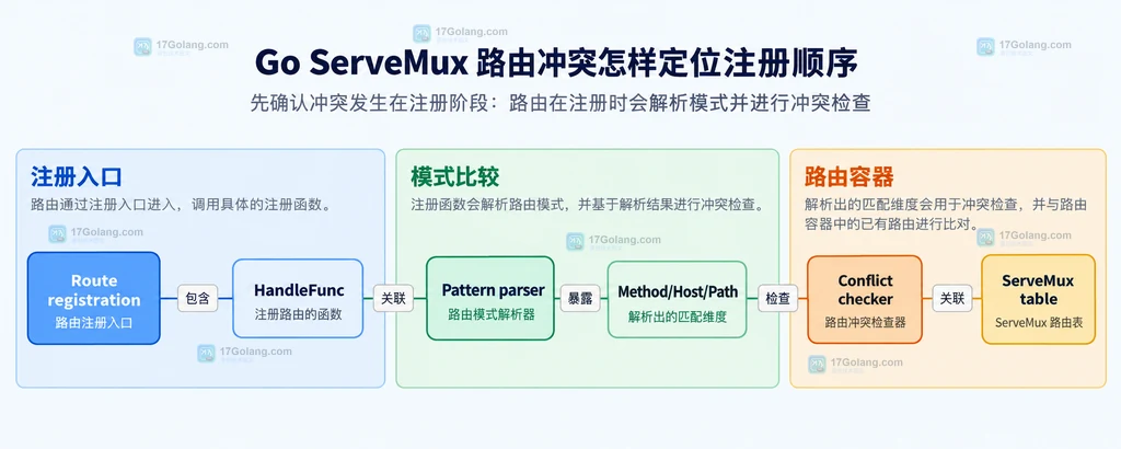 ServeMux 注册入口、模式解析、方法主机路径和冲突比较器之间的静态结构关系