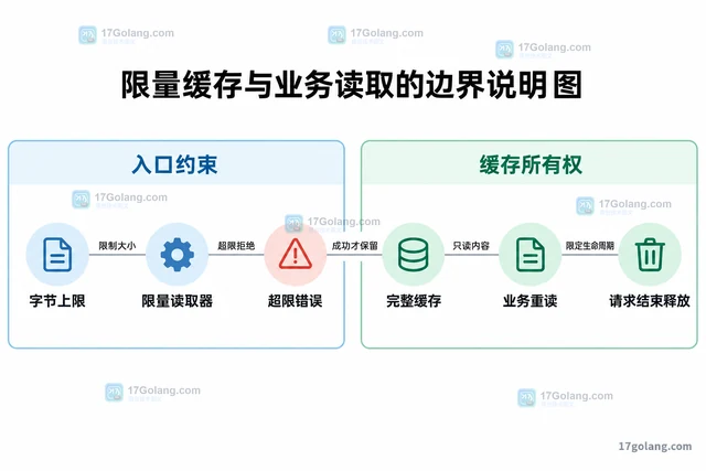 Go HTTP 服务端为什么读不到请求体第二次内容