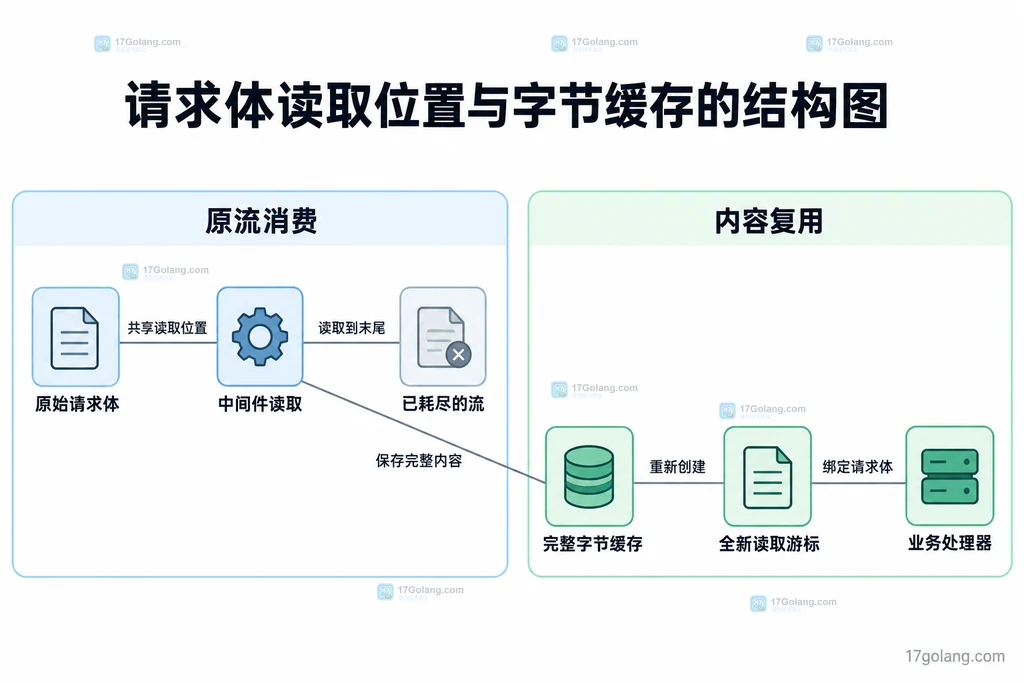 原始请求体、已耗尽的读取位置与缓存新游标的结构图