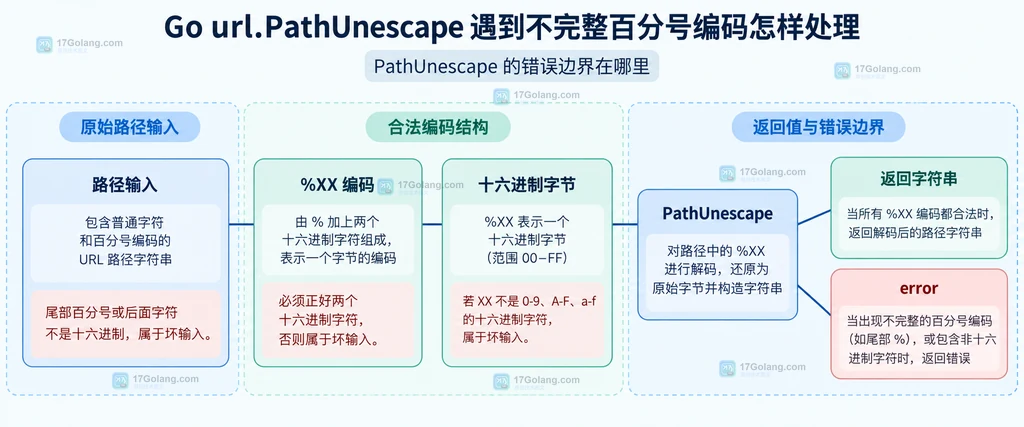 PathUnescape 百分号编码错误边界结构说明图