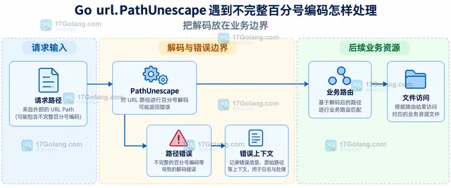 Go url.PathUnescape 遇到不完整百分号编码怎样处理
