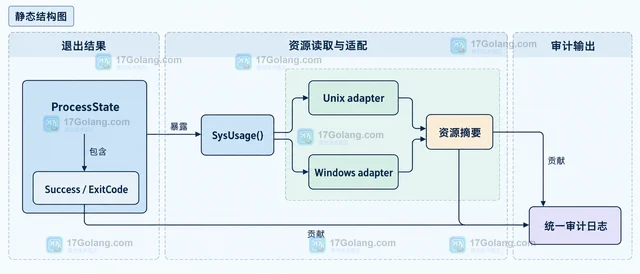 Go os.ProcessState.SysUsage 为什么不同系统结果不同