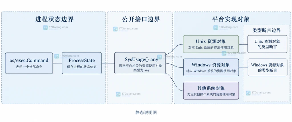 Go ProcessState SysUsage any 与 Unix Windows 及其他系统资源对象的静态平台边界说明图