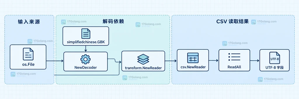 文件、GBK 解码器、csv Reader 与 UTF-8 字段的静态调用关系说明图