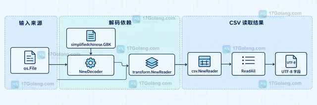 Go CSV 解析中文文件为什么出现乱码