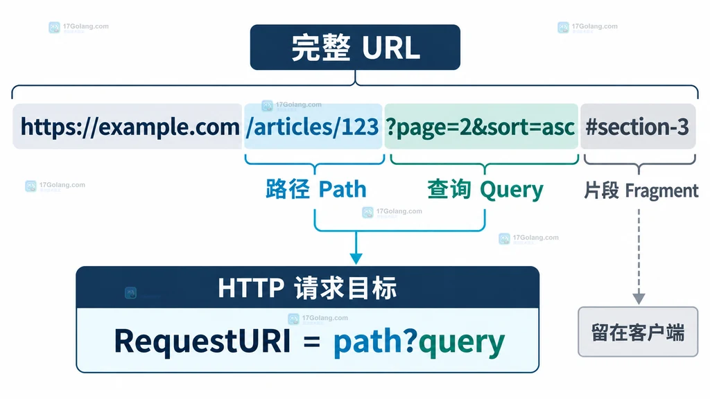 完整 URL 分解为路径查询片段并标出 RequestURI 只取路径查询的静态结构图