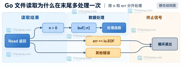 Go 文件读取为什么在末尾多处理一次