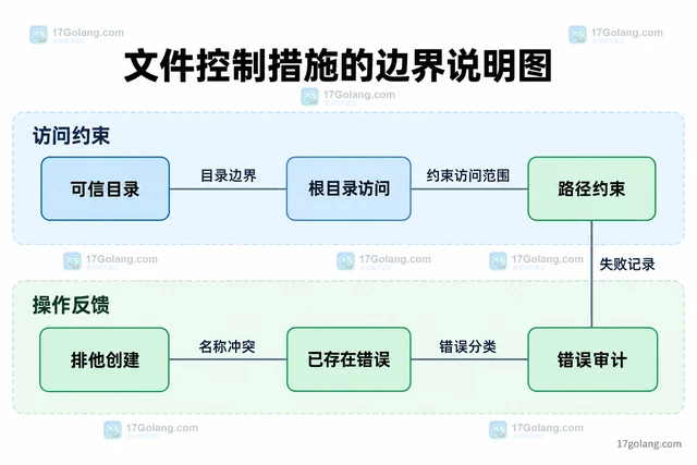 Go os.Stat 判断存在后文件为什么仍然打不开