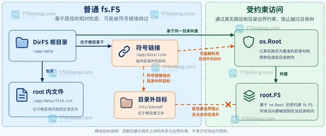 Go DirFS 为什么相对路径检查仍然失败