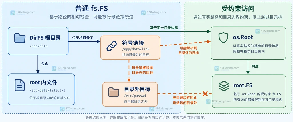 fs.ValidPath、DirFS 与相对斜杠路径关系的结构说明图