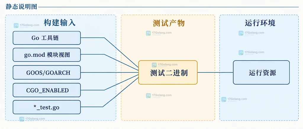 Go 测试环境、模块与测试二进制的静态关系说明图