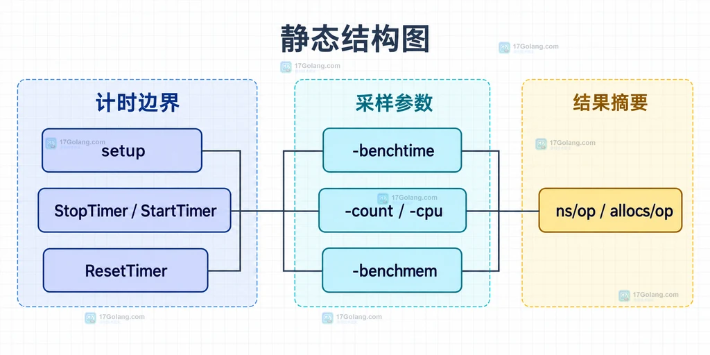 Go testing.B、b.Loop、计时器、被测操作与 GC 调度及 CPU 系统负载的静态关系说明图