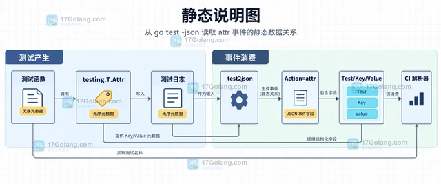 Go testing.T.Attr 怎样把测试属性写进 JSON 事件流